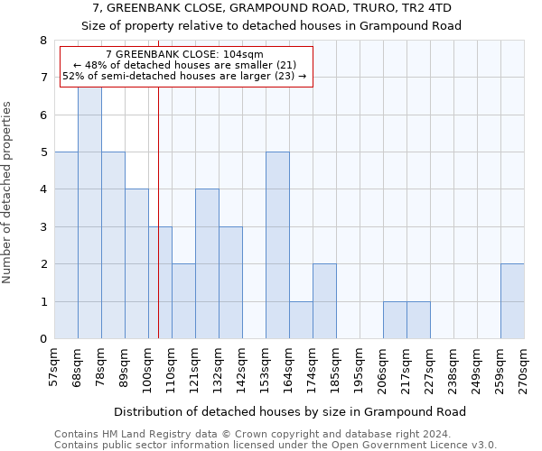 7, GREENBANK CLOSE, GRAMPOUND ROAD, TRURO, TR2 4TD: Size of property relative to detached houses in Grampound Road