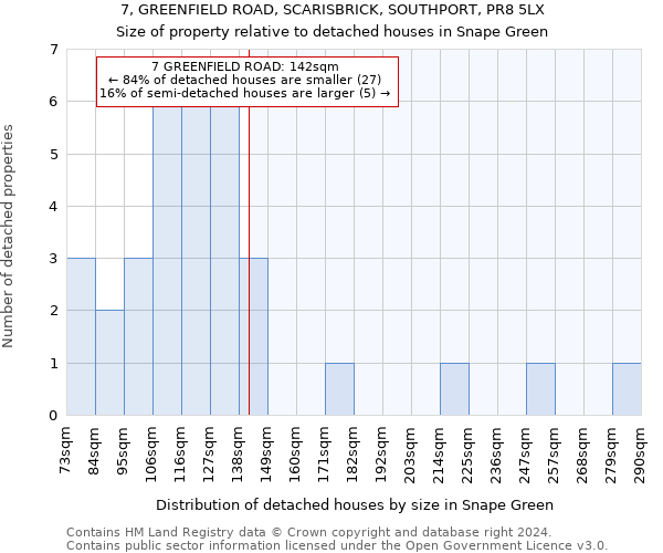 7, GREENFIELD ROAD, SCARISBRICK, SOUTHPORT, PR8 5LX: Size of property relative to detached houses in Snape Green