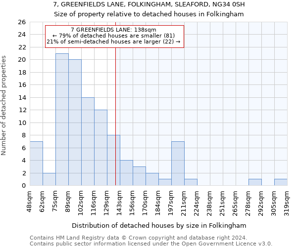 7, GREENFIELDS LANE, FOLKINGHAM, SLEAFORD, NG34 0SH: Size of property relative to detached houses in Folkingham