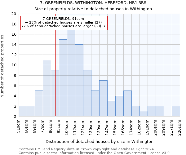 7, GREENFIELDS, WITHINGTON, HEREFORD, HR1 3RS: Size of property relative to detached houses in Withington