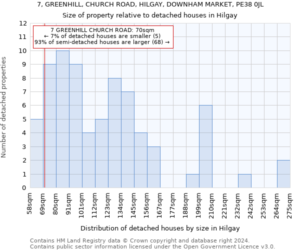 7, GREENHILL, CHURCH ROAD, HILGAY, DOWNHAM MARKET, PE38 0JL: Size of property relative to detached houses in Hilgay