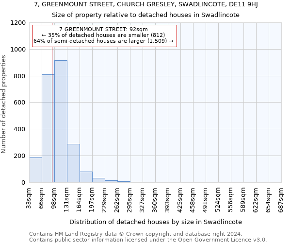 7, GREENMOUNT STREET, CHURCH GRESLEY, SWADLINCOTE, DE11 9HJ: Size of property relative to detached houses in Swadlincote