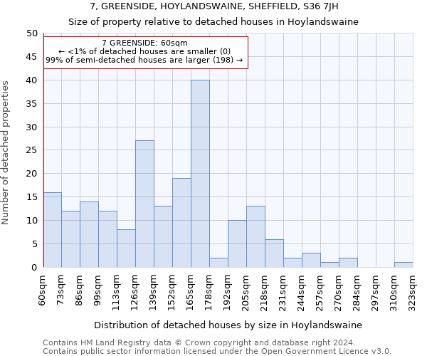 7, GREENSIDE, HOYLANDSWAINE, SHEFFIELD, S36 7JH: Size of property relative to detached houses in Hoylandswaine