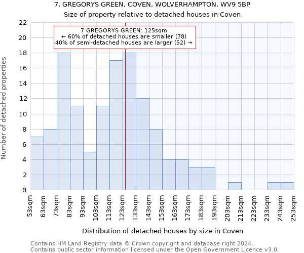 7, GREGORYS GREEN, COVEN, WOLVERHAMPTON, WV9 5BP: Size of property relative to detached houses in Coven