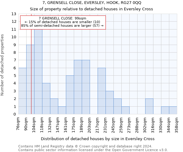 7, GRENSELL CLOSE, EVERSLEY, HOOK, RG27 0QQ: Size of property relative to detached houses in Eversley Cross