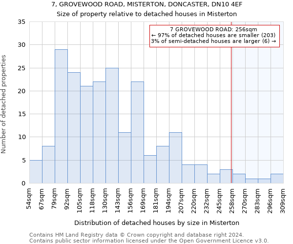 7, GROVEWOOD ROAD, MISTERTON, DONCASTER, DN10 4EF: Size of property relative to detached houses in Misterton