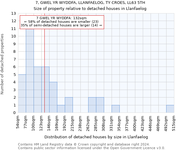 7, GWEL YR WYDDFA, LLANFAELOG, TY CROES, LL63 5TH: Size of property relative to detached houses in Llanfaelog