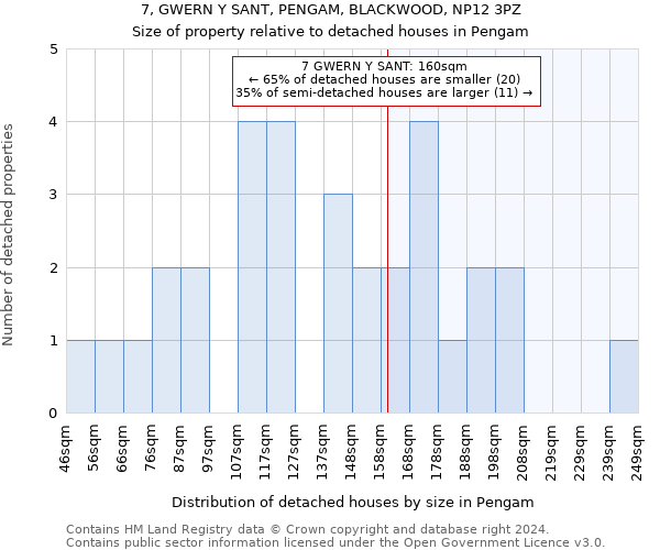 7, GWERN Y SANT, PENGAM, BLACKWOOD, NP12 3PZ: Size of property relative to detached houses in Pengam