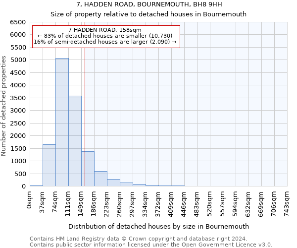 7, HADDEN ROAD, BOURNEMOUTH, BH8 9HH: Size of property relative to detached houses in Bournemouth