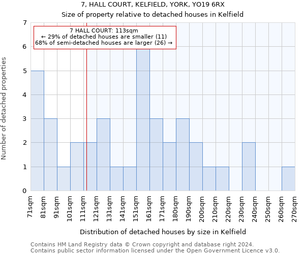 7, HALL COURT, KELFIELD, YORK, YO19 6RX: Size of property relative to detached houses in Kelfield