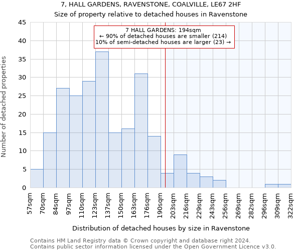 7, HALL GARDENS, RAVENSTONE, COALVILLE, LE67 2HF: Size of property relative to detached houses in Ravenstone