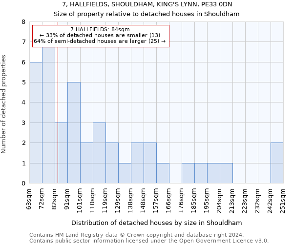 7, HALLFIELDS, SHOULDHAM, KING'S LYNN, PE33 0DN: Size of property relative to detached houses in Shouldham