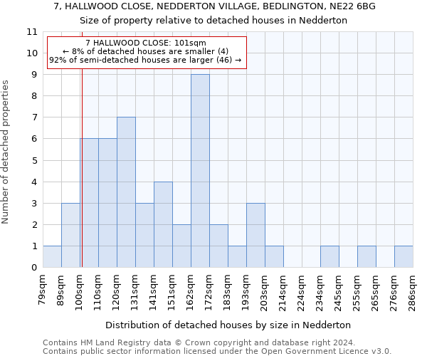 7, HALLWOOD CLOSE, NEDDERTON VILLAGE, BEDLINGTON, NE22 6BG: Size of property relative to detached houses in Nedderton