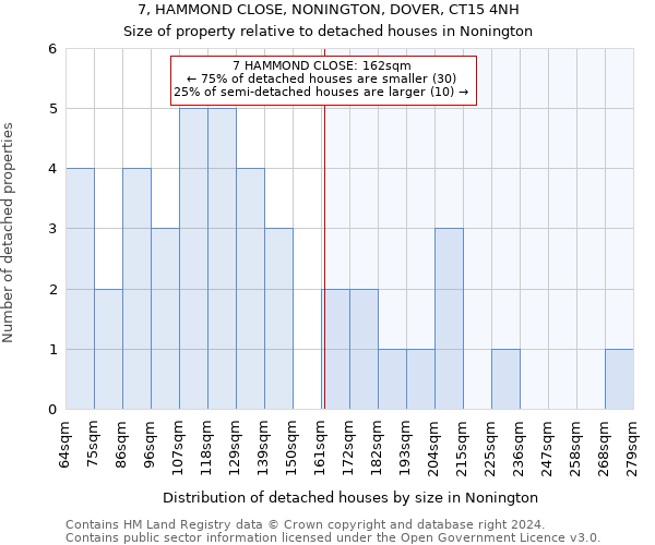 7, HAMMOND CLOSE, NONINGTON, DOVER, CT15 4NH: Size of property relative to detached houses in Nonington