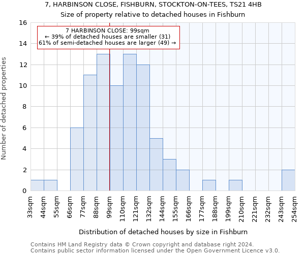 7, HARBINSON CLOSE, FISHBURN, STOCKTON-ON-TEES, TS21 4HB: Size of property relative to detached houses in Fishburn