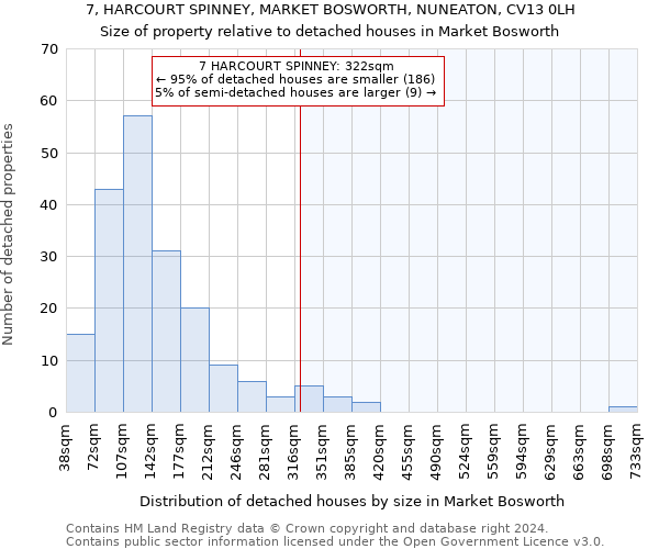 7, HARCOURT SPINNEY, MARKET BOSWORTH, NUNEATON, CV13 0LH: Size of property relative to detached houses in Market Bosworth