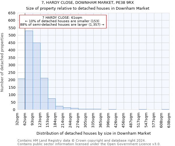 7, HARDY CLOSE, DOWNHAM MARKET, PE38 9RX: Size of property relative to detached houses in Downham Market