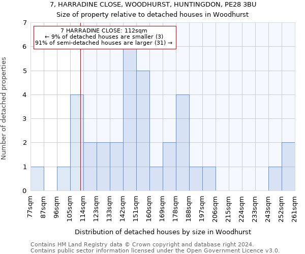 7, HARRADINE CLOSE, WOODHURST, HUNTINGDON, PE28 3BU: Size of property relative to detached houses in Woodhurst