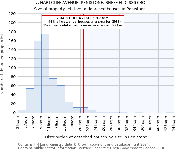 7, HARTCLIFF AVENUE, PENISTONE, SHEFFIELD, S36 6BQ: Size of property relative to detached houses in Penistone