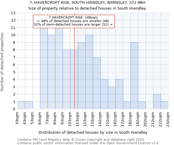 7, HAVERCROFT RISE, SOUTH HIENDLEY, BARNSLEY, S72 9BH: Size of property relative to detached houses in South Hiendley