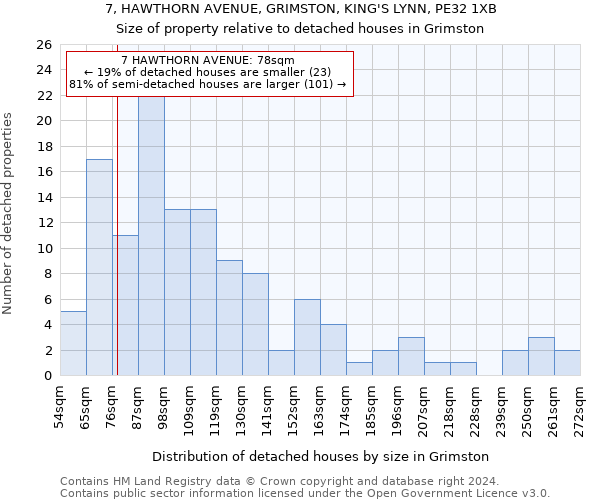 7, HAWTHORN AVENUE, GRIMSTON, KING'S LYNN, PE32 1XB: Size of property relative to detached houses in Grimston