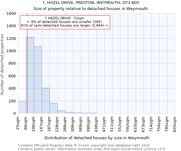 7, HAZEL DRIVE, PRESTON, WEYMOUTH, DT3 6DY: Size of property relative to detached houses in Weymouth