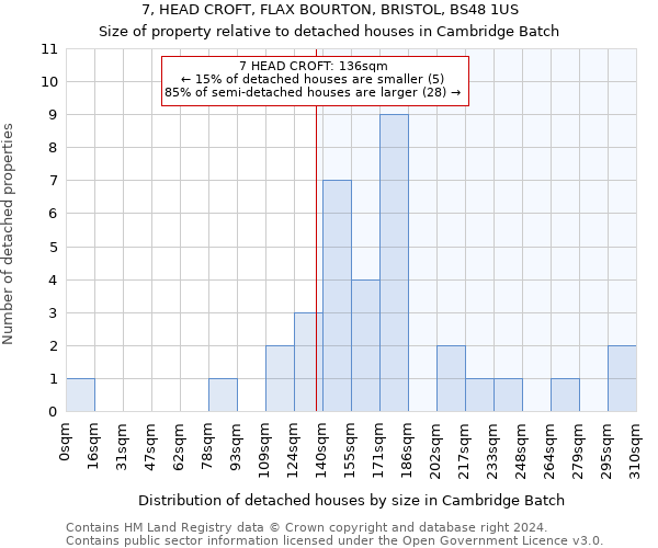 7, HEAD CROFT, FLAX BOURTON, BRISTOL, BS48 1US: Size of property relative to detached houses in Cambridge Batch