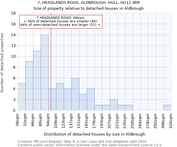 7, HEADLANDS ROAD, ALDBROUGH, HULL, HU11 4RR: Size of property relative to detached houses in Aldbrough