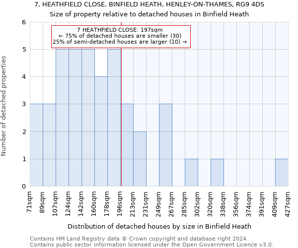 7, HEATHFIELD CLOSE, BINFIELD HEATH, HENLEY-ON-THAMES, RG9 4DS: Size of property relative to detached houses in Binfield Heath