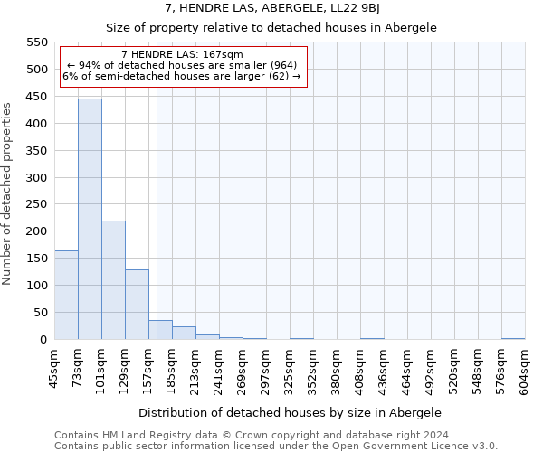 7, HENDRE LAS, ABERGELE, LL22 9BJ: Size of property relative to detached houses in Abergele