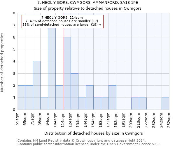 7, HEOL Y GORS, CWMGORS, AMMANFORD, SA18 1PE: Size of property relative to detached houses in Cwmgors