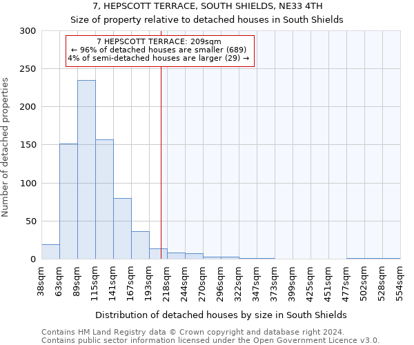 7, HEPSCOTT TERRACE, SOUTH SHIELDS, NE33 4TH: Size of property relative to detached houses in South Shields