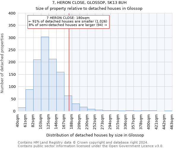 7, HERON CLOSE, GLOSSOP, SK13 8UH: Size of property relative to detached houses in Glossop