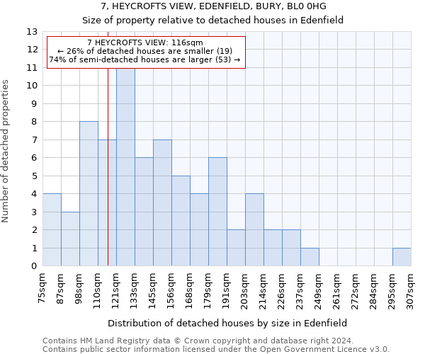 7, HEYCROFTS VIEW, EDENFIELD, BURY, BL0 0HG: Size of property relative to detached houses in Edenfield