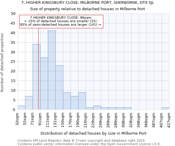 7, HIGHER KINGSBURY CLOSE, MILBORNE PORT, SHERBORNE, DT9 5JL: Size of property relative to detached houses in Milborne Port