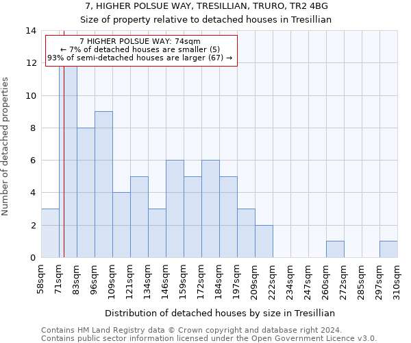 7, HIGHER POLSUE WAY, TRESILLIAN, TRURO, TR2 4BG: Size of property relative to detached houses in Tresillian