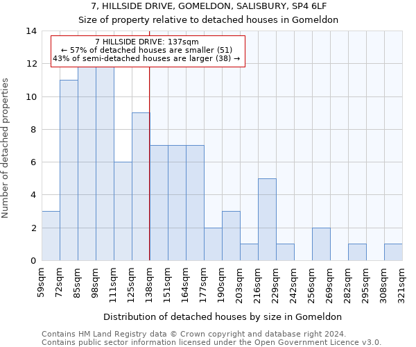 7, HILLSIDE DRIVE, GOMELDON, SALISBURY, SP4 6LF: Size of property relative to detached houses in Gomeldon