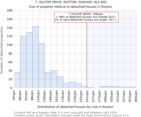 7, HILLTOP DRIVE, ROYTON, OLDHAM, OL2 6AG: Size of property relative to detached houses in Royton