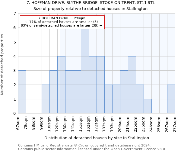 7, HOFFMAN DRIVE, BLYTHE BRIDGE, STOKE-ON-TRENT, ST11 9TL: Size of property relative to detached houses in Stallington