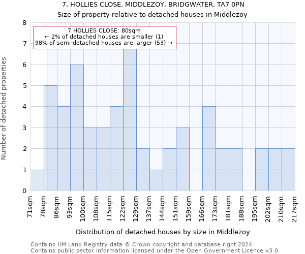 7, HOLLIES CLOSE, MIDDLEZOY, BRIDGWATER, TA7 0PN: Size of property relative to detached houses in Middlezoy