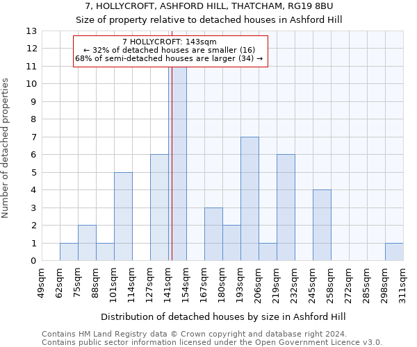 7, HOLLYCROFT, ASHFORD HILL, THATCHAM, RG19 8BU: Size of property relative to detached houses in Ashford Hill