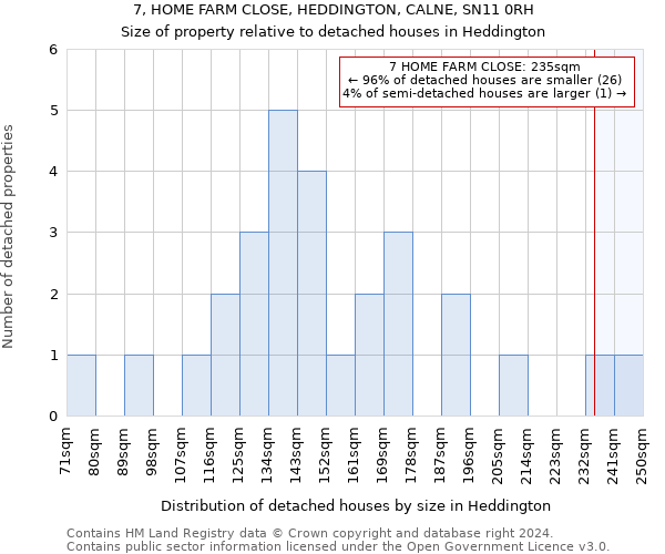 7, HOME FARM CLOSE, HEDDINGTON, CALNE, SN11 0RH: Size of property relative to detached houses in Heddington