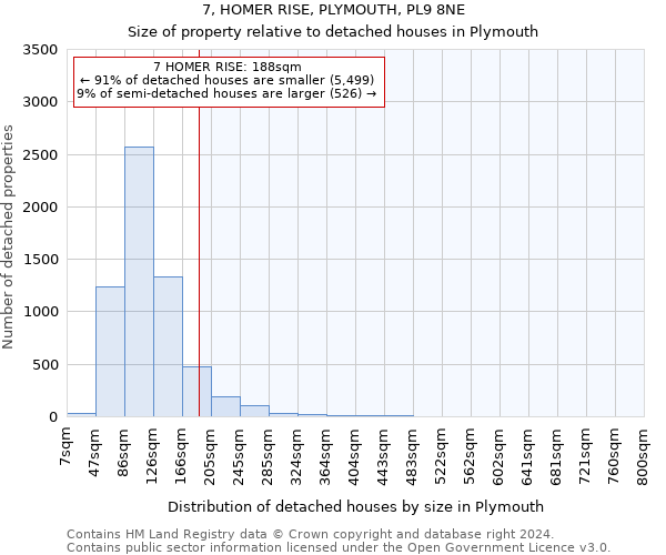 7, HOMER RISE, PLYMOUTH, PL9 8NE: Size of property relative to detached houses in Plymouth