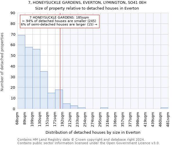 7, HONEYSUCKLE GARDENS, EVERTON, LYMINGTON, SO41 0EH: Size of property relative to detached houses in Everton