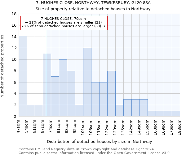 7, HUGHES CLOSE, NORTHWAY, TEWKESBURY, GL20 8SA: Size of property relative to detached houses in Northway