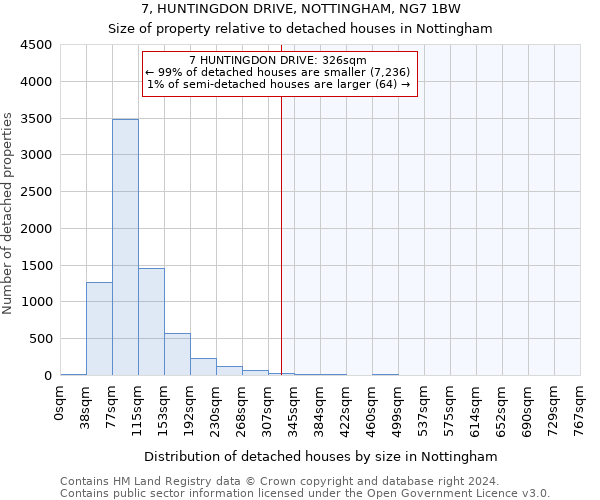 7, HUNTINGDON DRIVE, NOTTINGHAM, NG7 1BW: Size of property relative to detached houses in Nottingham