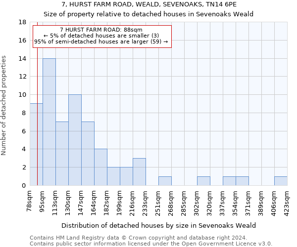 7, HURST FARM ROAD, WEALD, SEVENOAKS, TN14 6PE: Size of property relative to detached houses in Sevenoaks Weald