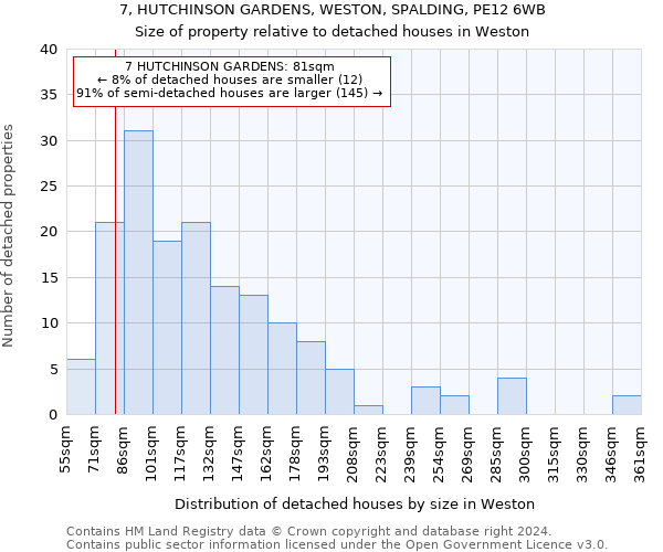 7, HUTCHINSON GARDENS, WESTON, SPALDING, PE12 6WB: Size of property relative to detached houses in Weston