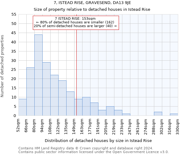 7, ISTEAD RISE, GRAVESEND, DA13 9JE: Size of property relative to detached houses in Istead Rise