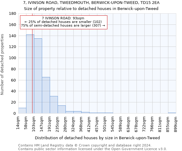 7, IVINSON ROAD, TWEEDMOUTH, BERWICK-UPON-TWEED, TD15 2EA: Size of property relative to detached houses in Berwick-upon-Tweed